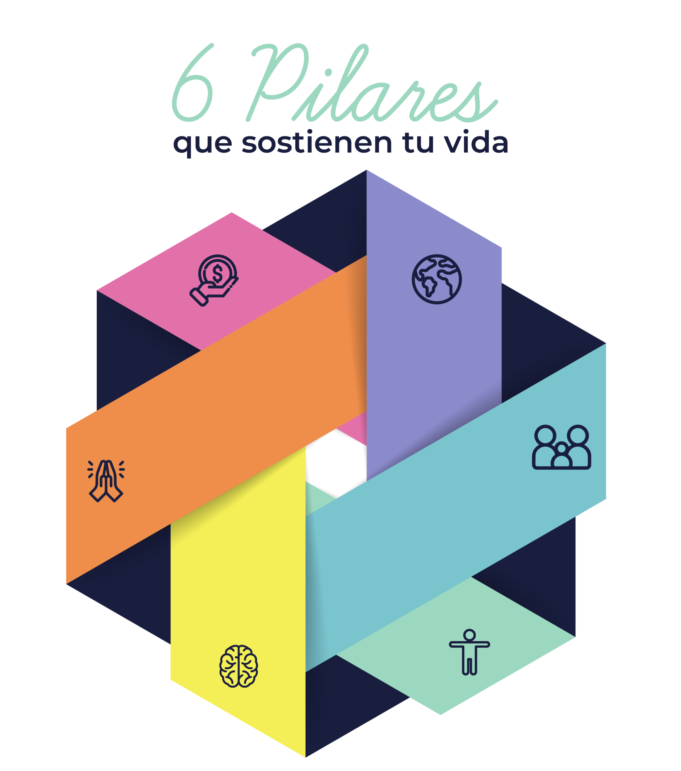 Diagrama de los 6 pilares que sostinenen tu vida Diagrama de los 6 pilares del bienestar: cuerpo, mente y espíritu como cimiento, y familia, sociedad y finanzas